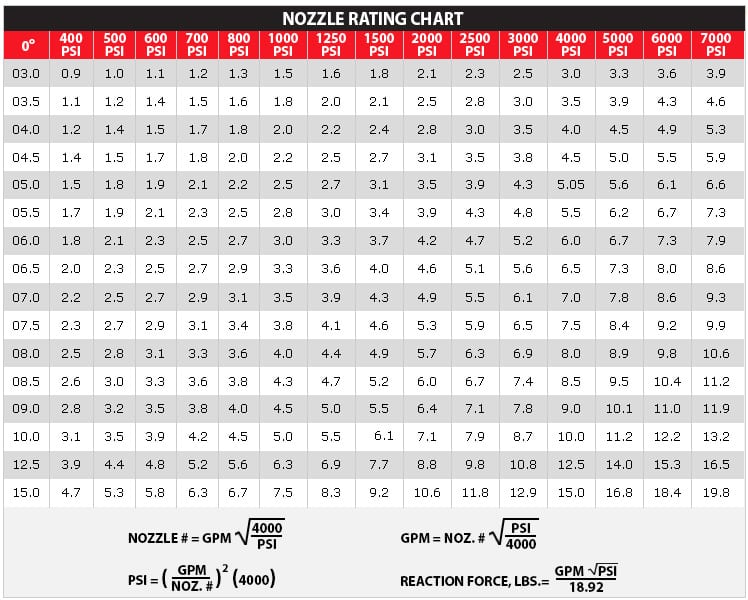 Spray Nozzle Rate Chart