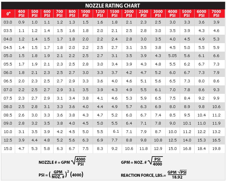 Orifice Size Chart